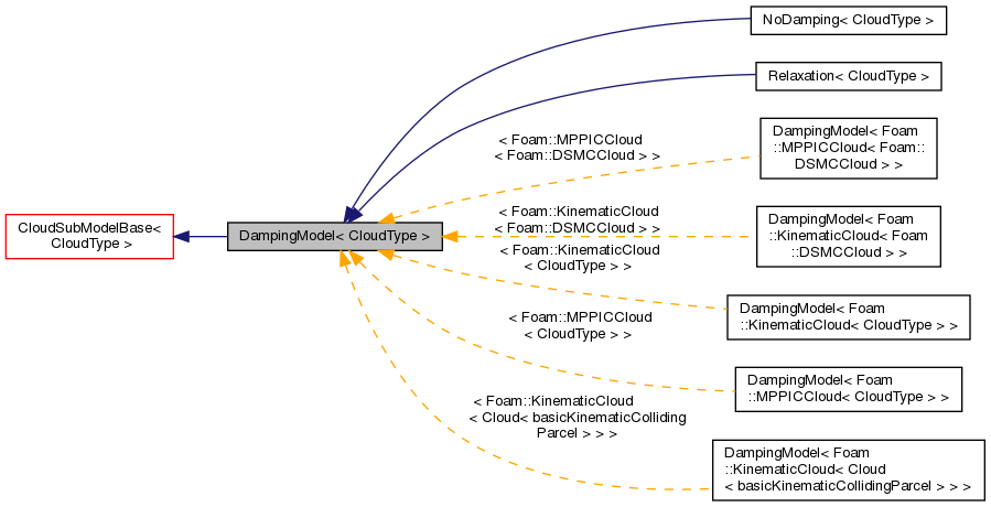 Inheritance graph