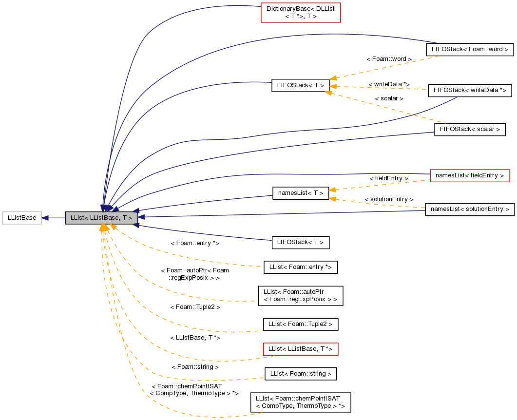 Inheritance graph