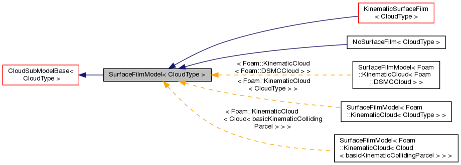 Inheritance graph