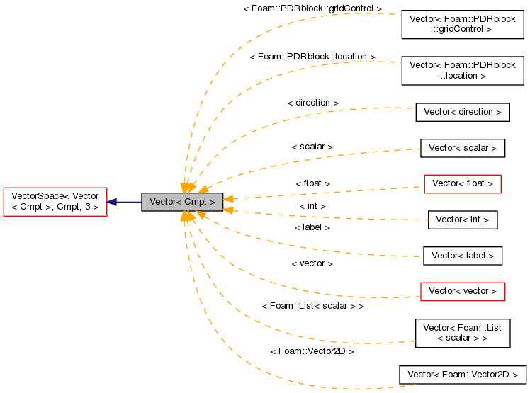 Inheritance graph