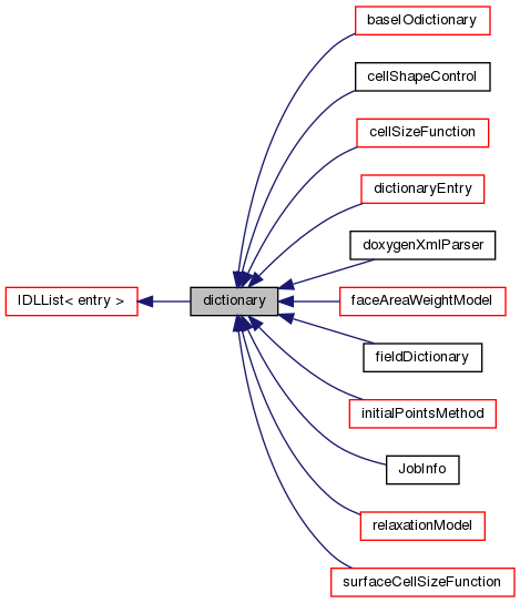 Inheritance graph