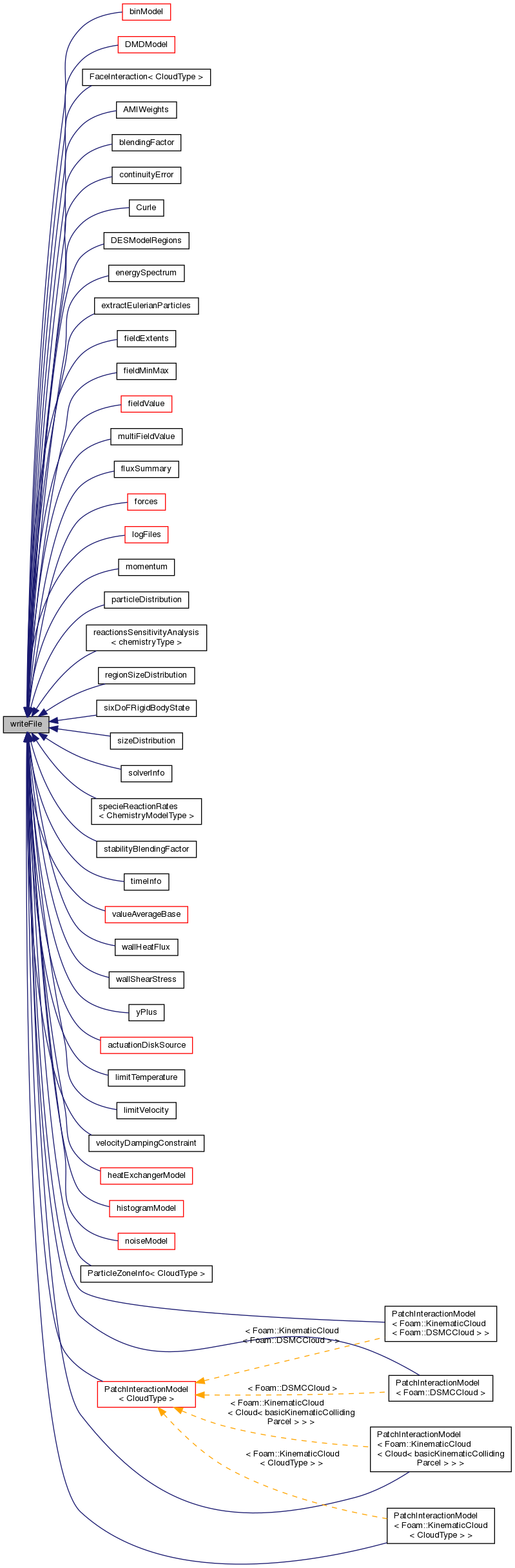 Inheritance graph