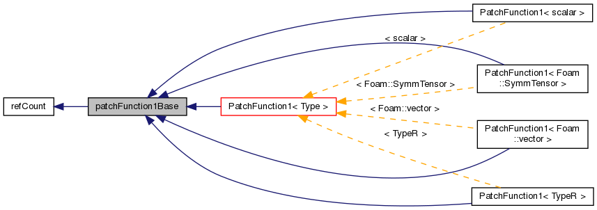 Inheritance graph