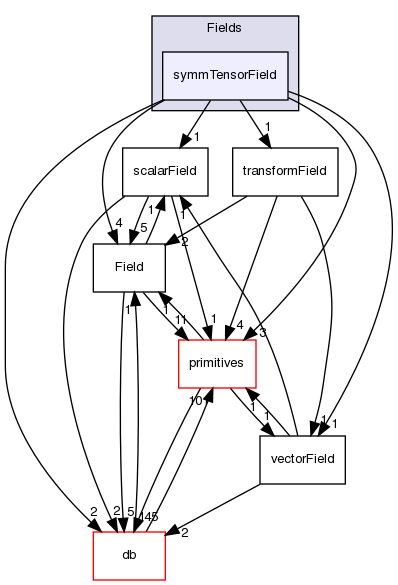 src/OpenFOAM/fields/Fields/symmTensorField