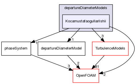 src/phaseSystemModels/reactingEuler/multiphaseSystem/derivedFvPatchFields/wallBoilingSubModels/departureDiameterModels/KocamustafaogullariIshii
