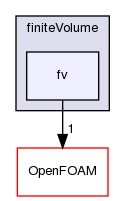 src/finiteVolume/finiteVolume/fv