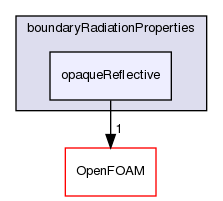 src/thermophysicalModels/radiation/submodels/boundaryRadiationProperties/opaqueReflective