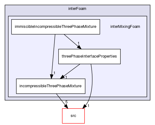 applications/solvers/multiphase/interFoam/interMixingFoam