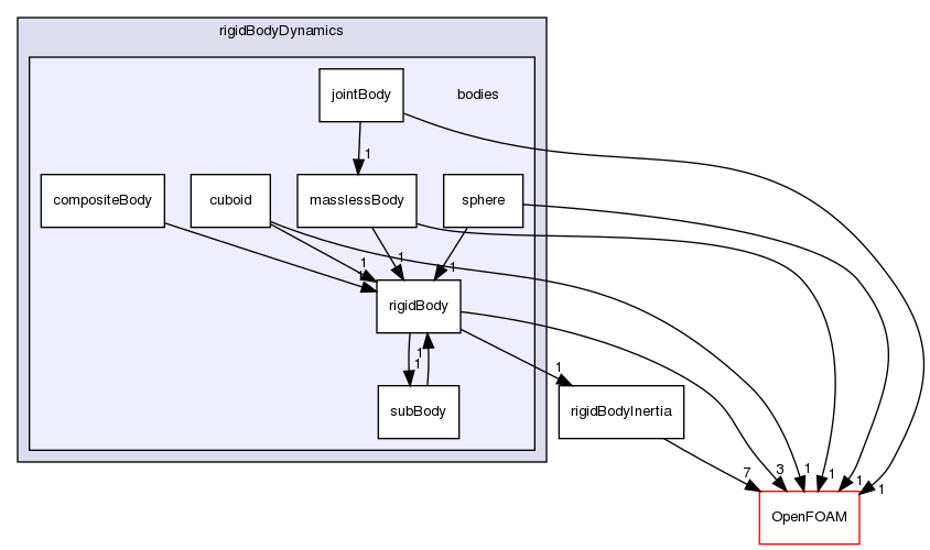 src/rigidBodyDynamics/bodies