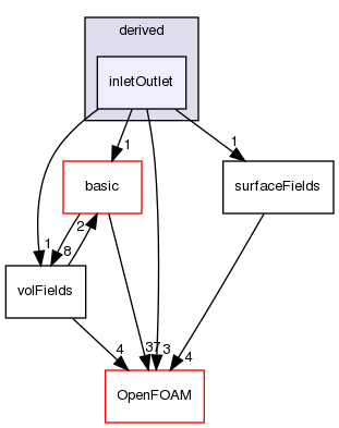 src/finiteVolume/fields/fvPatchFields/derived/inletOutlet