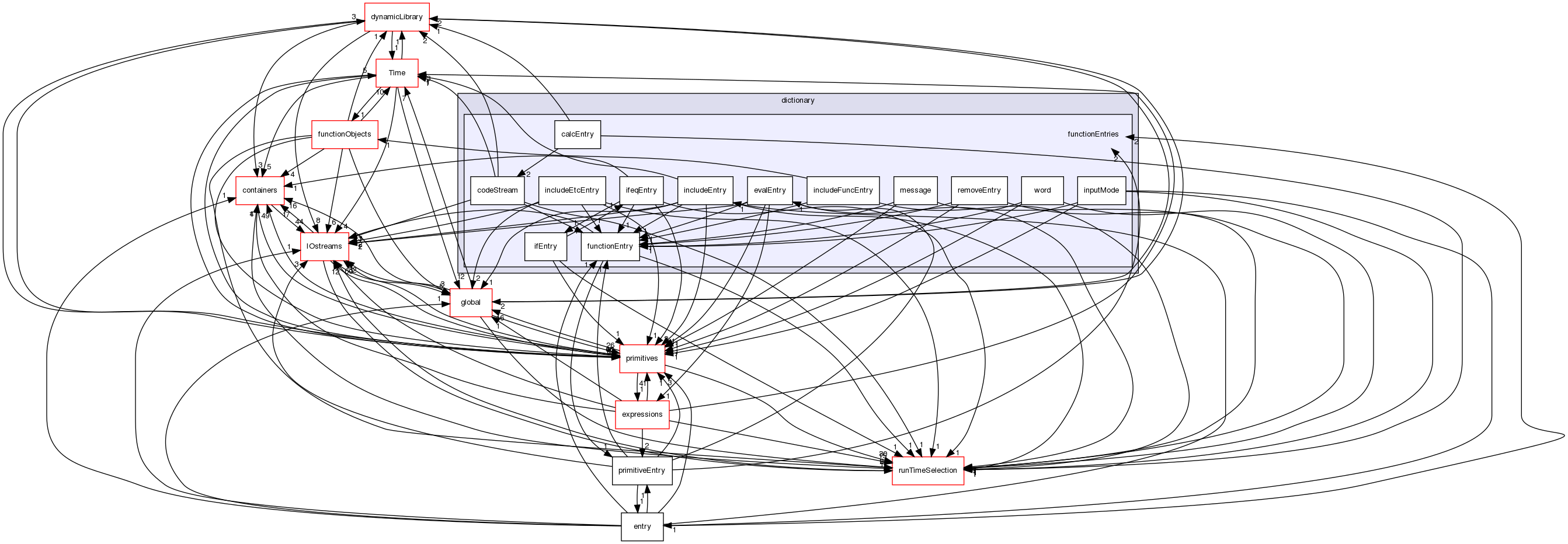 src/OpenFOAM/db/dictionary/functionEntries