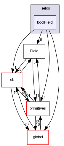 src/OpenFOAM/fields/Fields/boolField