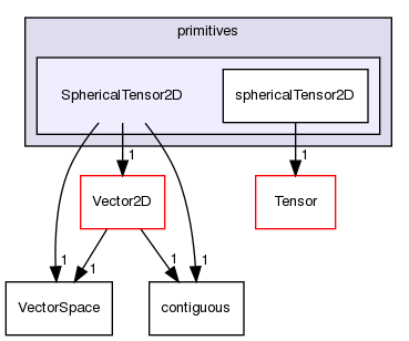 src/OpenFOAM/primitives/SphericalTensor2D