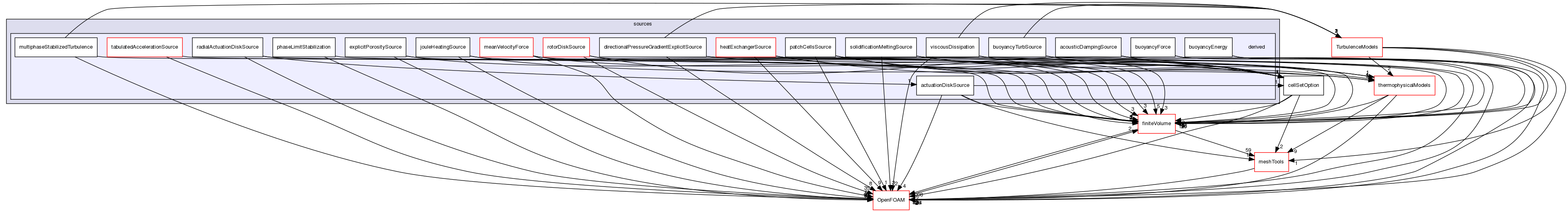 src/fvOptions/sources/derived