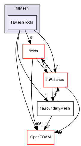 src/finiteArea/faMesh/faMeshTools