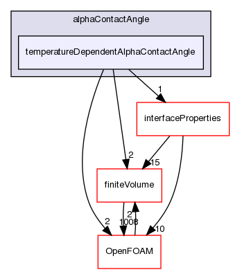 src/transportModels/twoPhaseProperties/alphaContactAngle/temperatureDependentAlphaContactAngle