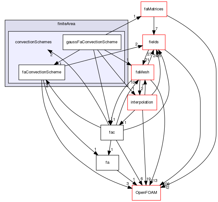 src/finiteArea/finiteArea/convectionSchemes