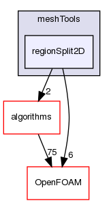 src/meshTools/regionSplit2D