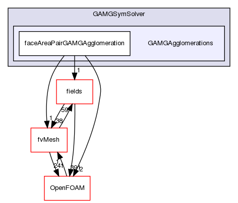 src/finiteVolume/fvMatrices/solvers/GAMGSymSolver/GAMGAgglomerations