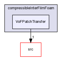 applications/solvers/multiphase/compressibleInterFoam/compressibleInterFilmFoam/VoFPatchTransfer