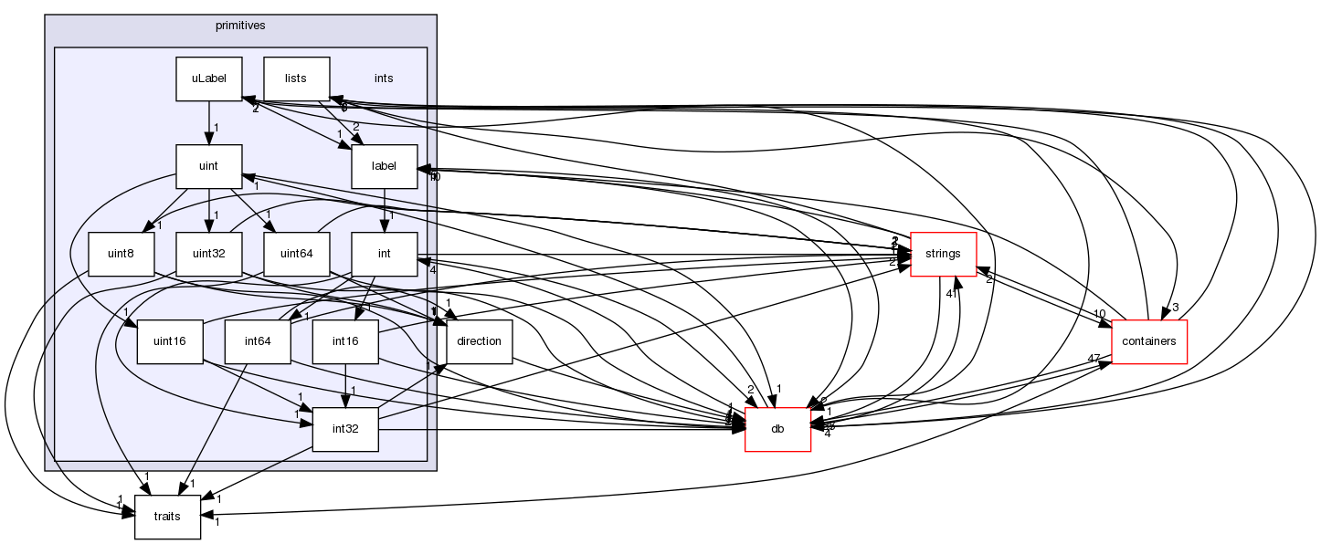 src/OpenFOAM/primitives/ints