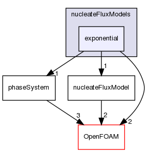 src/phaseSystemModels/reactingEuler/multiphaseSystem/derivedFvPatchFields/wallBoilingSubModels/nucleateFluxModels/exponential