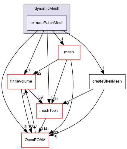 src/dynamicMesh/extrudePatchMesh