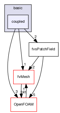 src/finiteVolume/fields/fvsPatchFields/basic/coupled