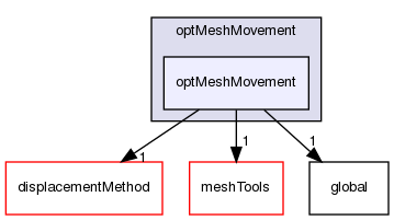 src/optimisation/adjointOptimisation/adjoint/optimisation/optMeshMovement/optMeshMovement