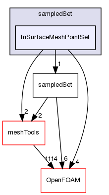 src/sampling/sampledSet/triSurfaceMeshPointSet