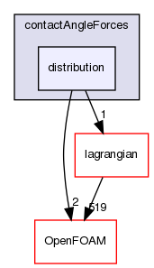 src/regionModels/surfaceFilmModels/submodels/kinematic/force/contactAngleForces/distribution