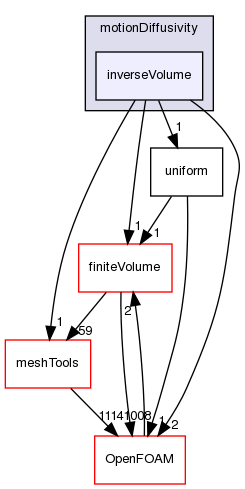 src/fvMotionSolver/motionDiffusivity/inverseVolume