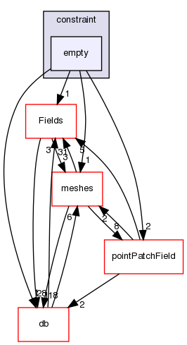 src/OpenFOAM/fields/pointPatchFields/constraint/empty