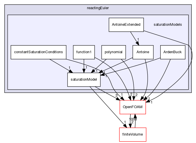 src/phaseSystemModels/reactingEuler/saturationModels