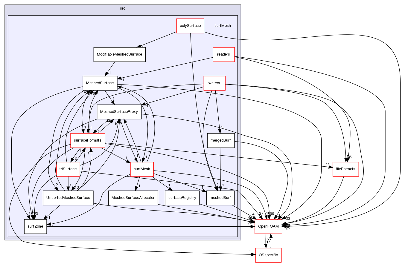 src/surfMesh