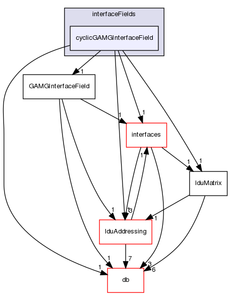 src/OpenFOAM/matrices/lduMatrix/solvers/GAMG/interfaceFields/cyclicGAMGInterfaceField