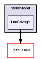 src/phaseSystemModels/twoPhaseEuler/phaseCompressibleTurbulenceModels/kineticTheoryModels/radialModel/LunSavage