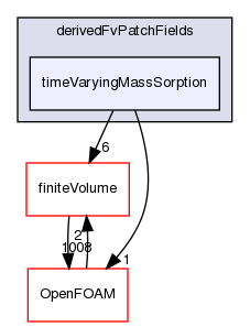 src/phaseSystemModels/multiphaseInter/phasesSystem/derivedFvPatchFields/timeVaryingMassSorption