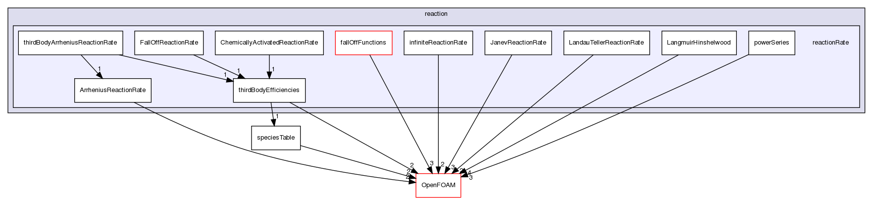 src/thermophysicalModels/specie/reaction/reactionRate