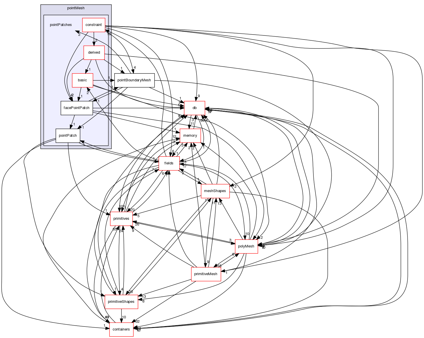 src/OpenFOAM/meshes/pointMesh/pointPatches