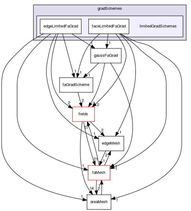 src/finiteArea/finiteArea/gradSchemes/limitedGradSchemes