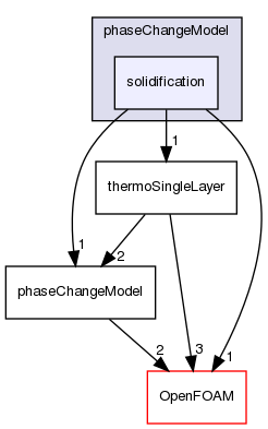 src/regionModels/surfaceFilmModels/submodels/thermo/phaseChangeModel/solidification