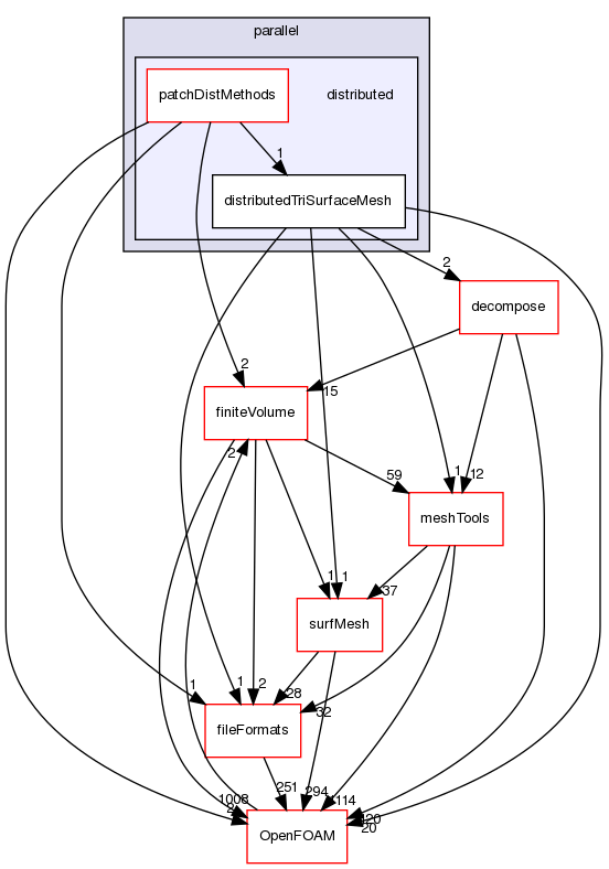 src/parallel/distributed