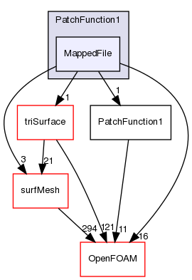 src/meshTools/PatchFunction1/MappedFile