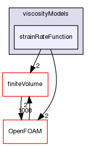 src/transportModels/incompressible/viscosityModels/strainRateFunction