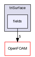 src/surfMesh/triSurface/fields