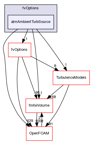 src/atmosphericModels/fvOptions/atmAmbientTurbSource