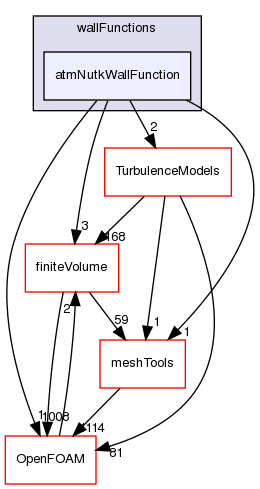 src/atmosphericModels/derivedFvPatchFields/wallFunctions/atmNutkWallFunction