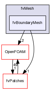 src/finiteVolume/fvMesh/fvBoundaryMesh