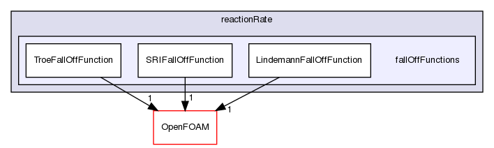 src/thermophysicalModels/specie/reaction/reactionRate/fallOffFunctions